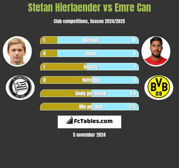 Stefan Hierlaender vs Emre Can h2h player stats