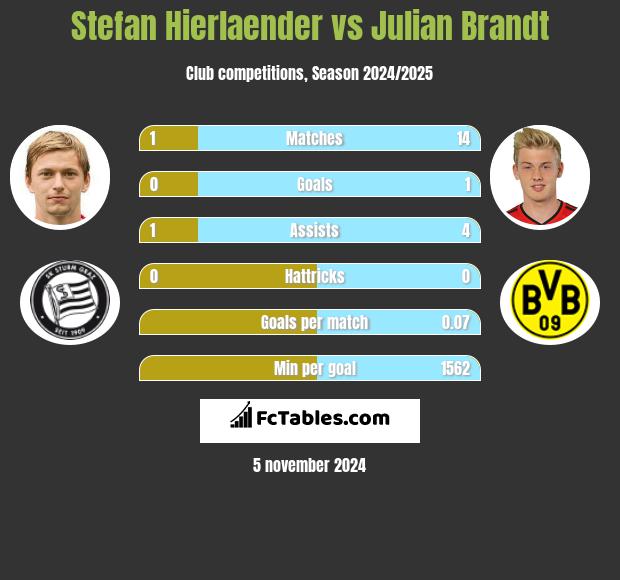 Stefan Hierlaender vs Julian Brandt h2h player stats