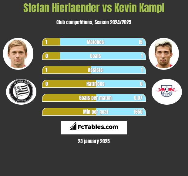 Stefan Hierlaender vs Kevin Kampl h2h player stats