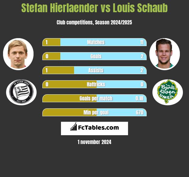 Stefan Hierlaender vs Louis Schaub h2h player stats