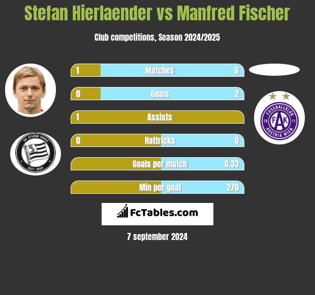 Stefan Hierlaender vs Manfred Fischer h2h player stats