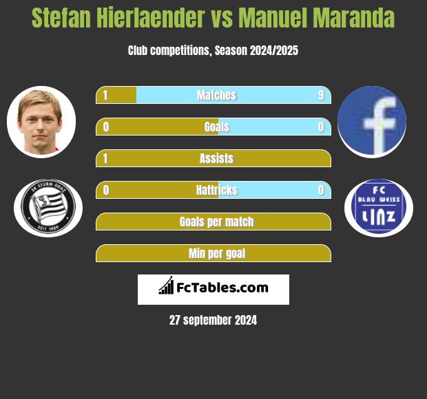 Stefan Hierlaender vs Manuel Maranda h2h player stats