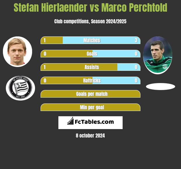 Stefan Hierlaender vs Marco Perchtold h2h player stats