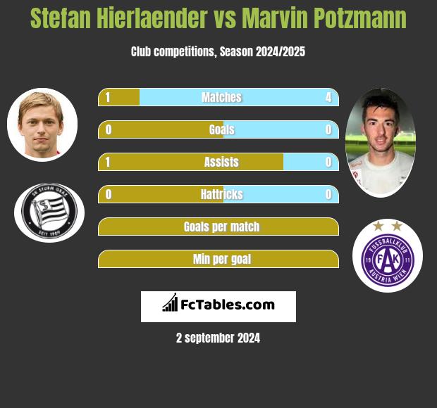 Stefan Hierlaender vs Marvin Potzmann h2h player stats