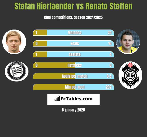 Stefan Hierlaender vs Renato Steffen h2h player stats