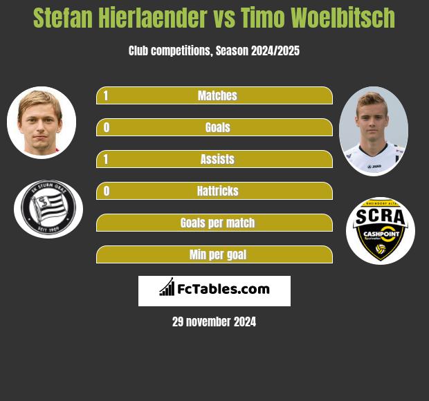 Stefan Hierlaender vs Timo Woelbitsch h2h player stats