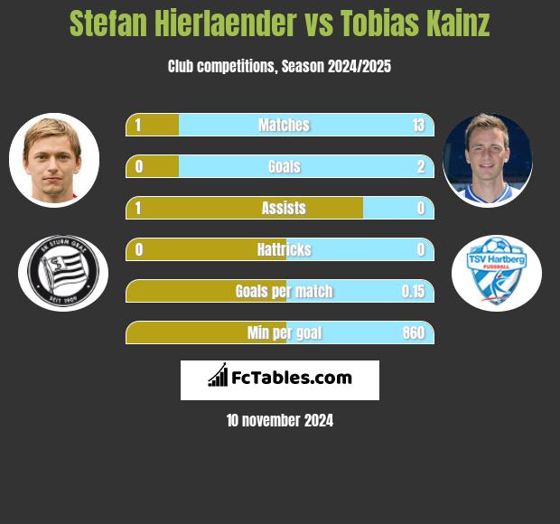 Stefan Hierlaender vs Tobias Kainz h2h player stats