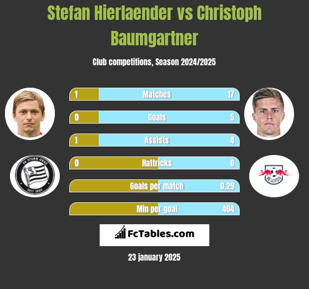 Stefan Hierlaender vs Christoph Baumgartner h2h player stats