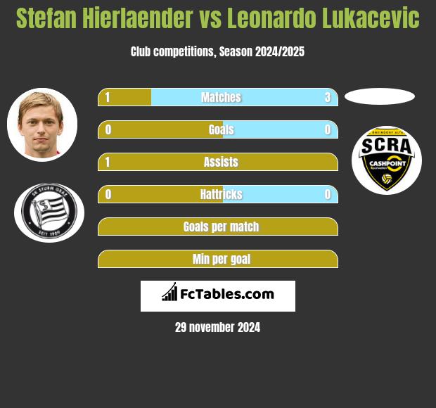 Stefan Hierlaender vs Leonardo Lukacevic h2h player stats