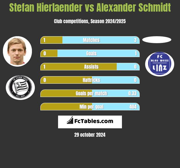 Stefan Hierlaender vs Alexander Schmidt h2h player stats