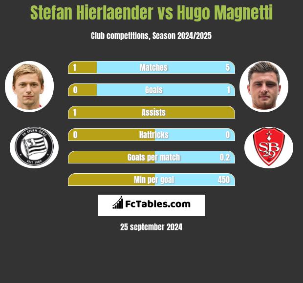 Stefan Hierlaender vs Hugo Magnetti h2h player stats