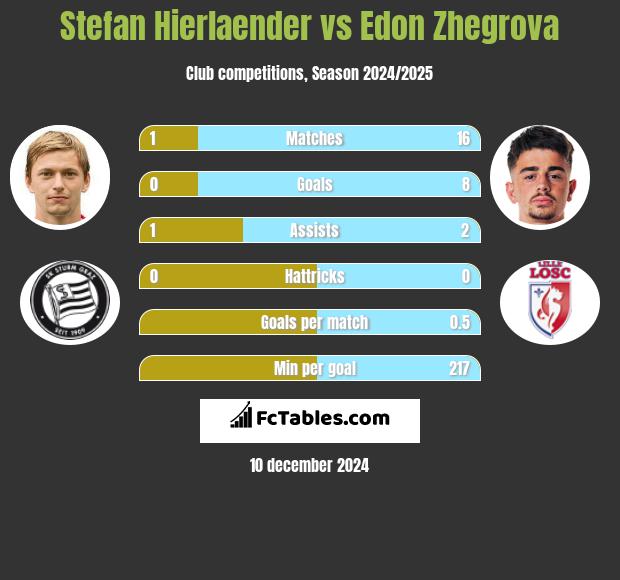 Stefan Hierlaender vs Edon Zhegrova h2h player stats