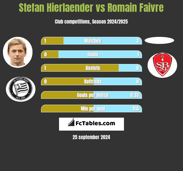 Stefan Hierlaender vs Romain Faivre h2h player stats