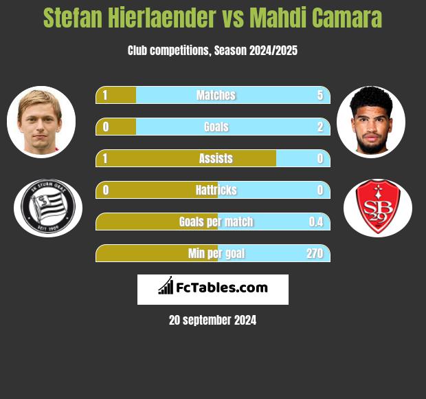 Stefan Hierlaender vs Mahdi Camara h2h player stats