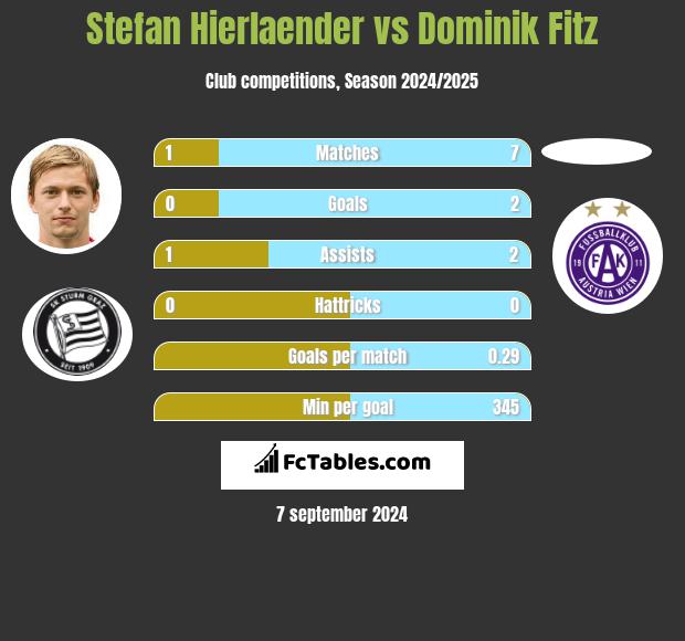 Stefan Hierlaender vs Dominik Fitz h2h player stats