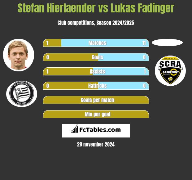 Stefan Hierlaender vs Lukas Fadinger h2h player stats