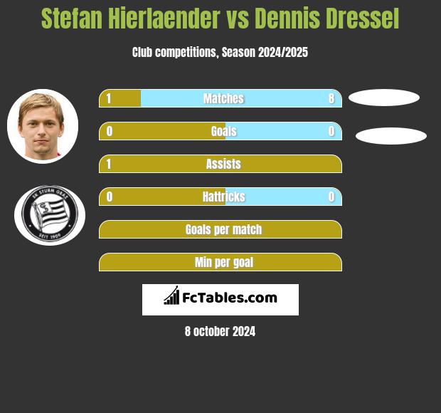 Stefan Hierlaender vs Dennis Dressel h2h player stats