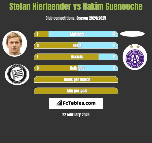 Stefan Hierlaender vs Hakim Guenouche h2h player stats