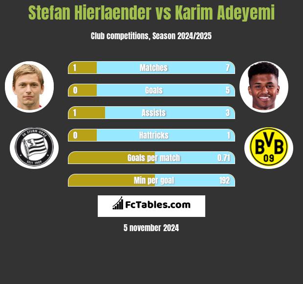 Stefan Hierlaender vs Karim Adeyemi h2h player stats