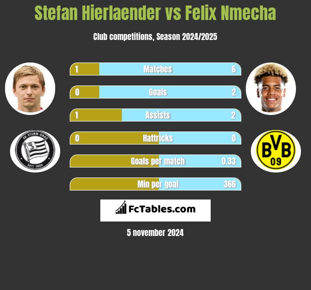 Stefan Hierlaender vs Felix Nmecha h2h player stats