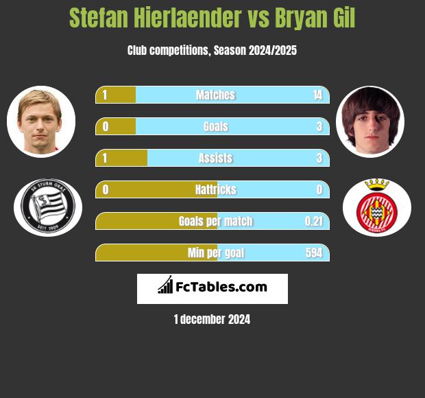 Stefan Hierlaender vs Bryan Gil h2h player stats