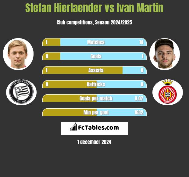 Stefan Hierlaender vs Ivan Martin h2h player stats