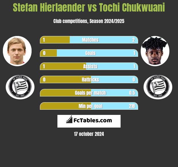 Stefan Hierlaender vs Tochi Chukwuani h2h player stats