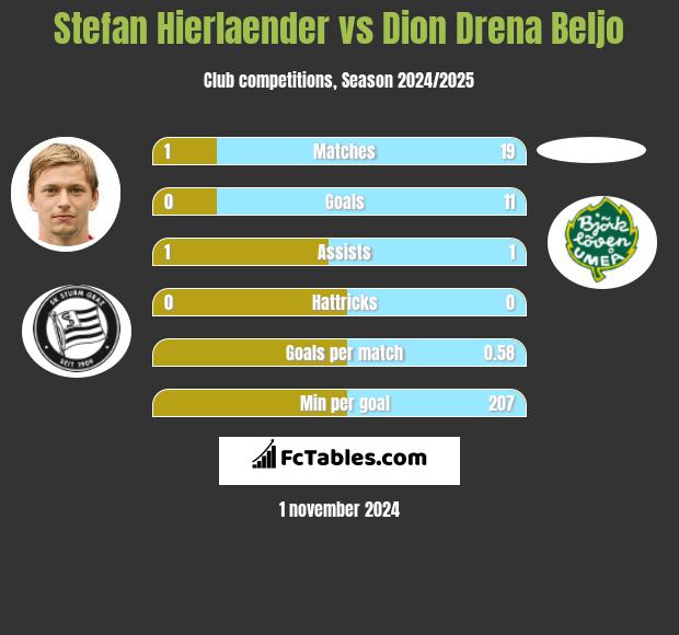 Stefan Hierlaender vs Dion Drena Beljo h2h player stats