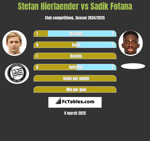 Stefan Hierlaender vs Sadik Fofana h2h player stats