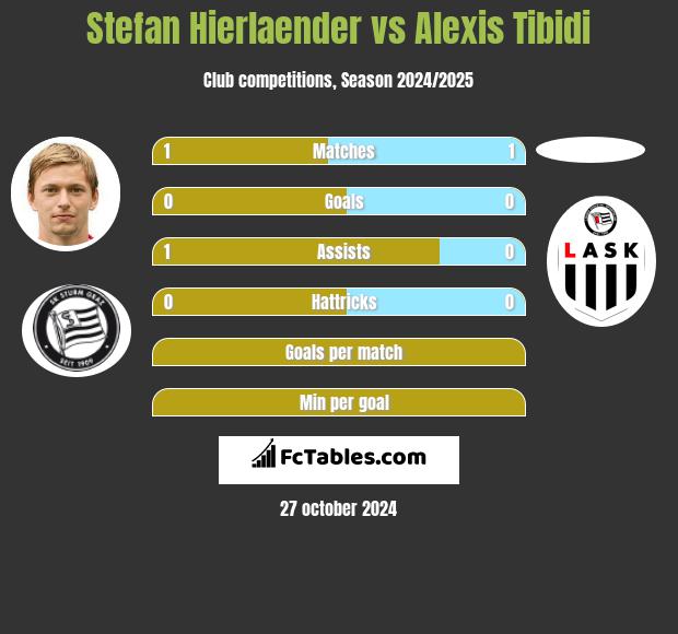 Stefan Hierlaender vs Alexis Tibidi h2h player stats