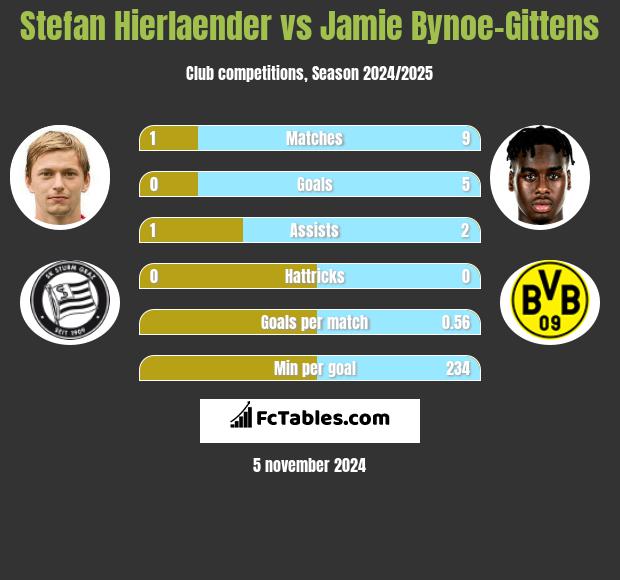 Stefan Hierlaender vs Jamie Bynoe-Gittens h2h player stats