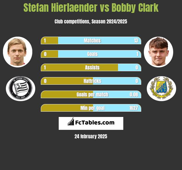 Stefan Hierlaender vs Bobby Clark h2h player stats