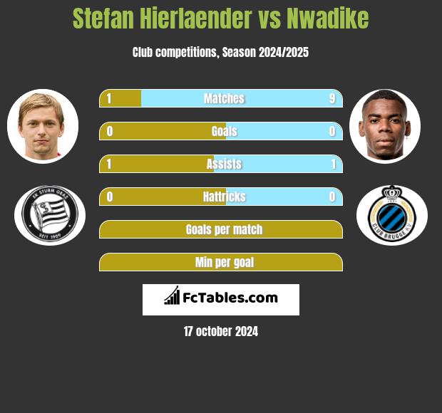 Stefan Hierlaender vs Nwadike h2h player stats