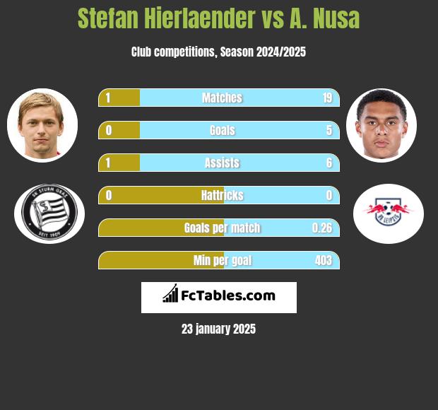 Stefan Hierlaender vs A. Nusa h2h player stats