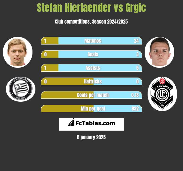 Stefan Hierlaender vs Grgic h2h player stats