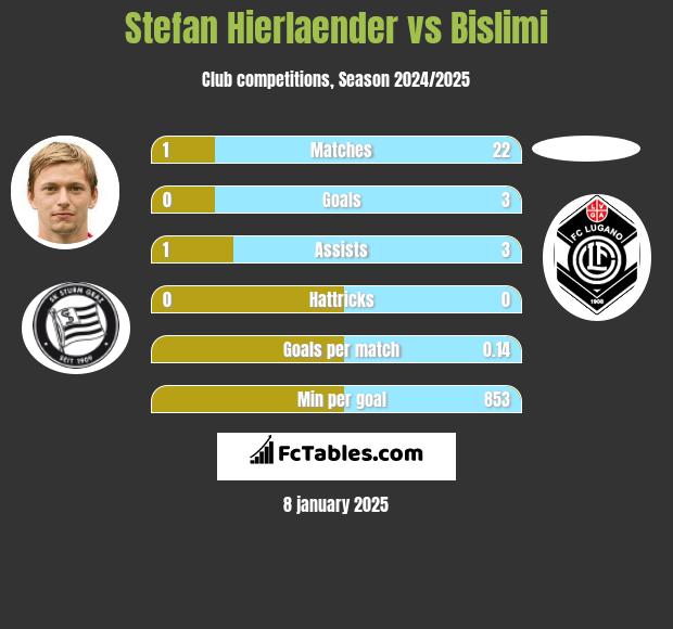 Stefan Hierlaender vs Bislimi h2h player stats