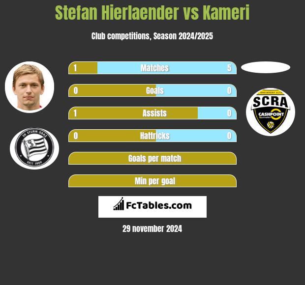 Stefan Hierlaender vs Kameri h2h player stats