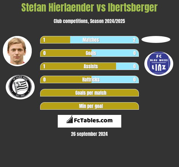 Stefan Hierlaender vs Ibertsberger h2h player stats