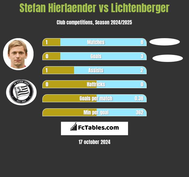 Stefan Hierlaender vs Lichtenberger h2h player stats