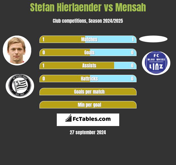 Stefan Hierlaender vs Mensah h2h player stats