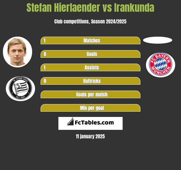 Stefan Hierlaender vs Irankunda h2h player stats