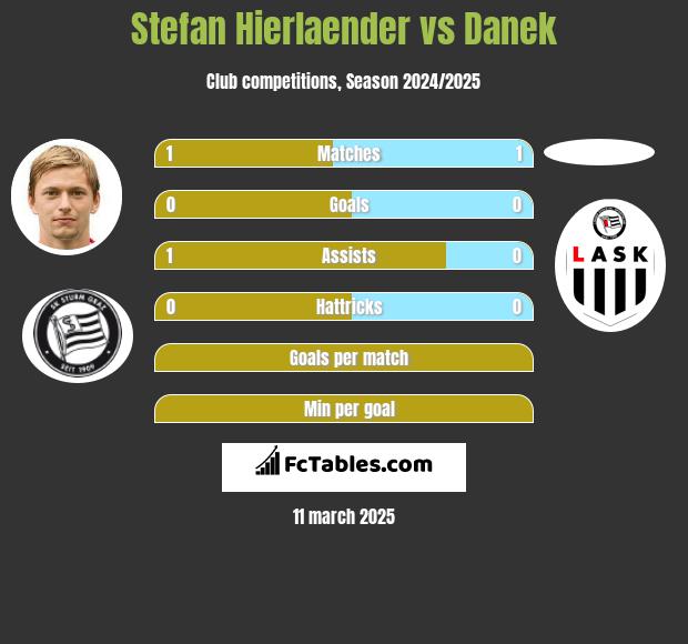 Stefan Hierlaender vs Danek h2h player stats