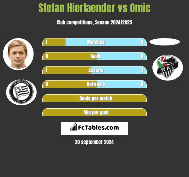 Stefan Hierlaender vs Omic h2h player stats