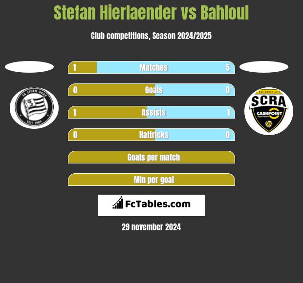 Stefan Hierlaender vs Bahloul h2h player stats