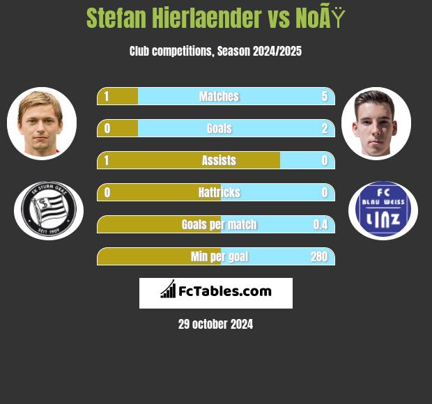 Stefan Hierlaender vs NoÃŸ h2h player stats