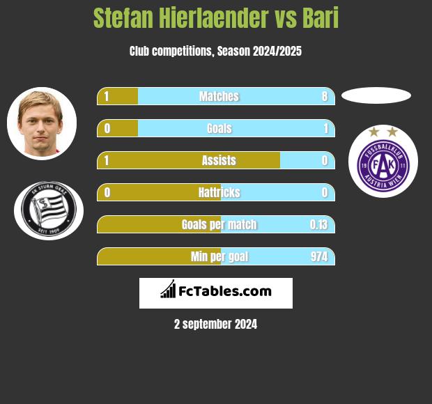 Stefan Hierlaender vs Bari h2h player stats