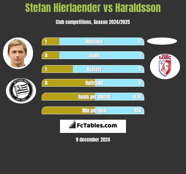 Stefan Hierlaender vs Haraldsson h2h player stats