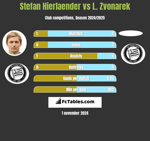 Stefan Hierlaender vs L. Zvonarek h2h player stats