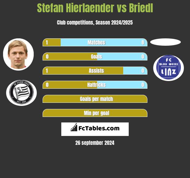 Stefan Hierlaender vs Briedl h2h player stats