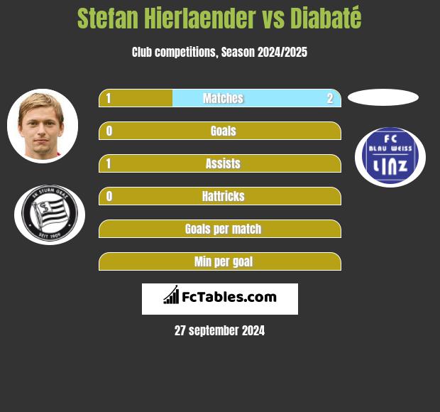 Stefan Hierlaender vs Diabaté h2h player stats